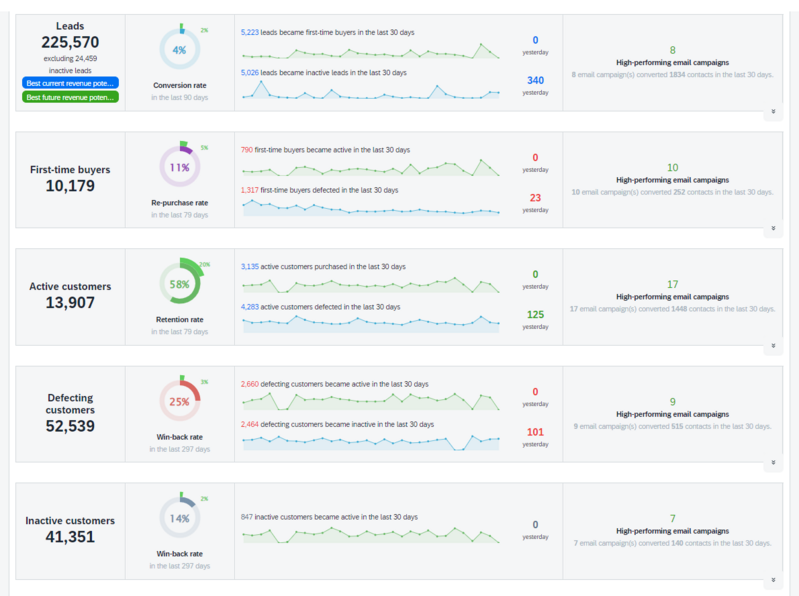 La dashboard di SAP Emarsys che nostra il customer life-time value e i rispettivi valori