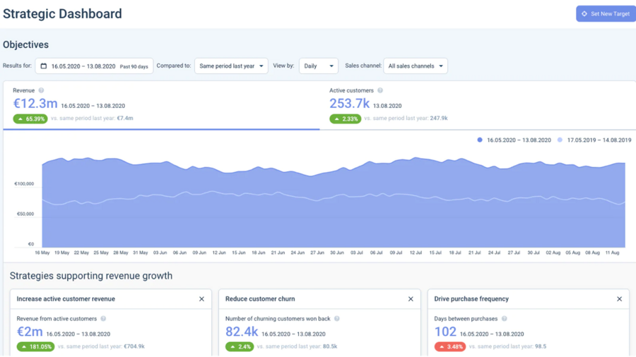 La dashboard strategica di SAP Emarsys